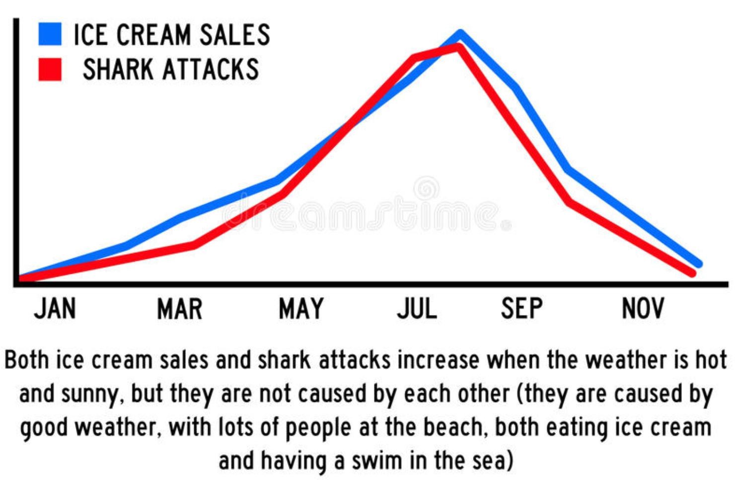 Ice Cream Sales-Shark Attacks